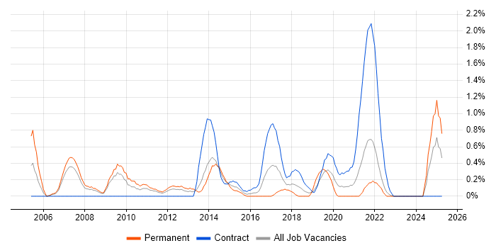 Job vacancy trend for Customer Insight in Liverpool Job vacancy trend for Customer Insight in Liverpool