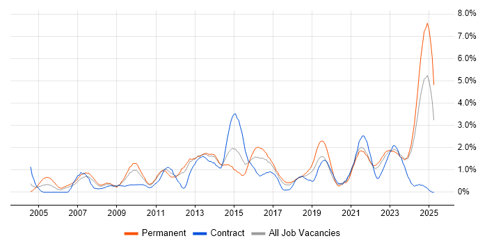 Job vacancy trend for Customer Requirements in Liverpool