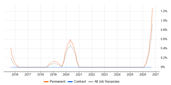 Customer Segmentation job vacancy trend in Liverpool