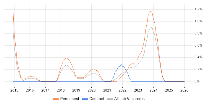 Cyberattack job vacancy trend in Liverpool