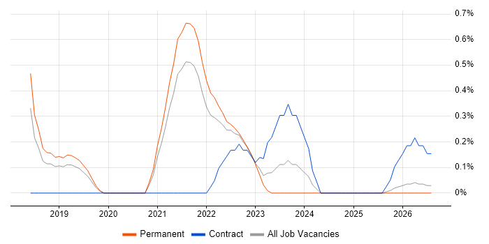 Cyber Essentials PLUS job vacancy trend in Liverpool