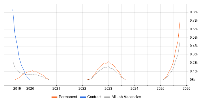 Cyber Intelligence job vacancy trend in Liverpool