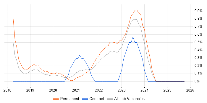 Cybersecurity Analyst job vacancy trend in Liverpool