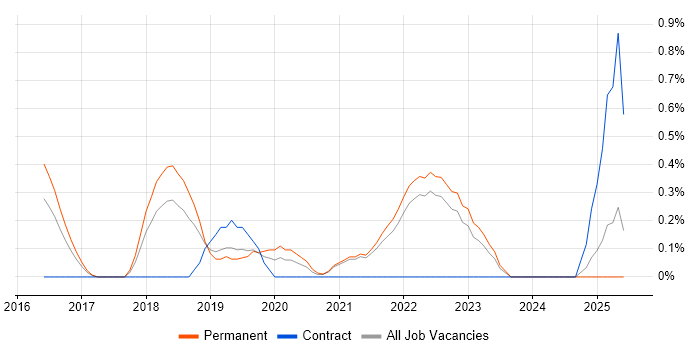 Job vacancy trend for Cyber Threat Intelligence in Liverpool Job vacancy trend for Cyber Threat Intelligence in Liverpool
