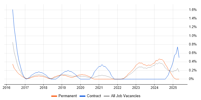 Job vacancy trend for Cyber Threat in Liverpool