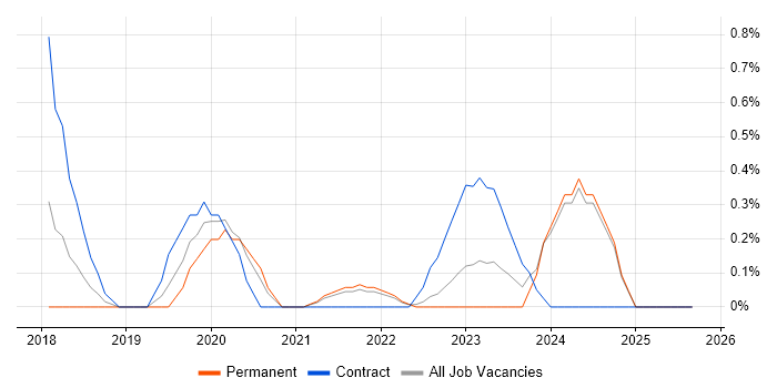 Job vacancy trend for CyberArk in Liverpool