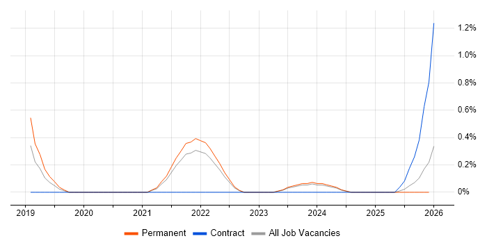 Cypress.io job vacancy trend in Liverpool
