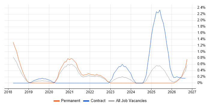 Darktrace job vacancy trend in Liverpool