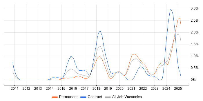 Job vacancy trend for Dashboard Development in Liverpool Job vacancy trend for Dashboard Development in Liverpool