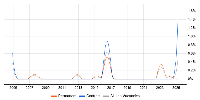 Job vacancy trend for Data Acquisition in Liverpool Job vacancy trend for Data Acquisition in Liverpool