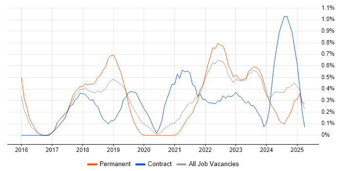 Job vacancy trend for Data Analysis Expressions in Liverpool