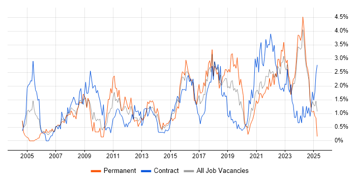 Job vacancy trend for Data Analysis in Liverpool