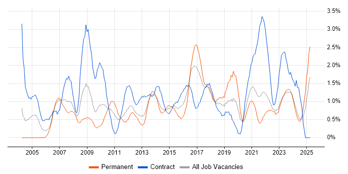Job vacancy trend for Data Analyst in Liverpool Job vacancy trend for Data Analyst in Liverpool