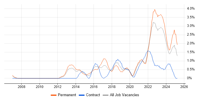 Job vacancy trend for Data Analytics in Liverpool Job vacancy trend for Data Analytics in Liverpool