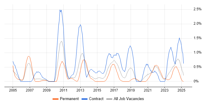 Job vacancy trend for Data Architect in Liverpool Job vacancy trend for Data Architect in Liverpool