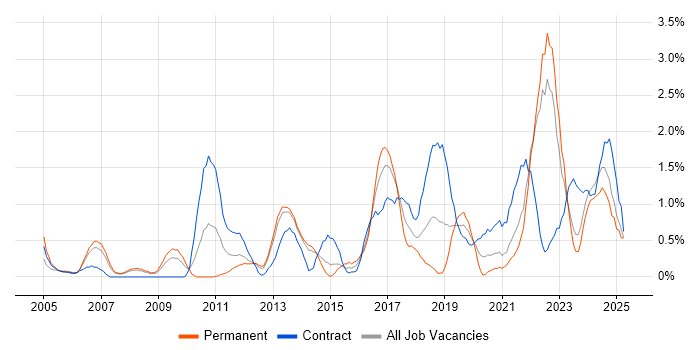 Job vacancy trend for Data Architecture in Liverpool