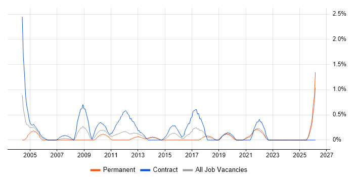 Data Business Analyst job vacancy trend in Liverpool