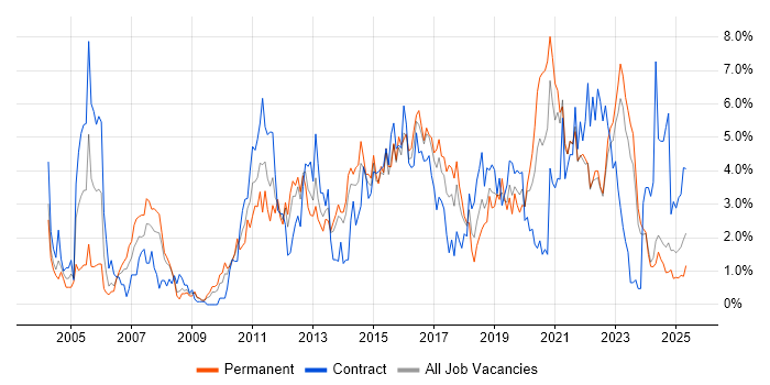 Job vacancy trend for Data Centre in Liverpool