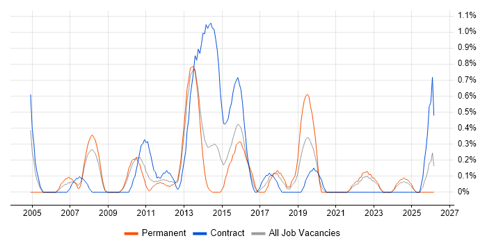 Data Consultant job vacancy trend in Liverpool