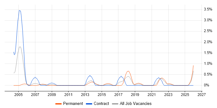 Data Design job vacancy trend in Liverpool
