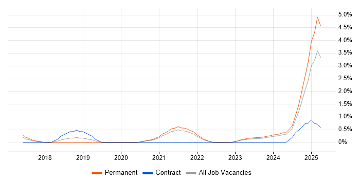 Job vacancy trend for Data-Driven Decision Making in Liverpool Job vacancy trend for Data-Driven Decision Making in Liverpool