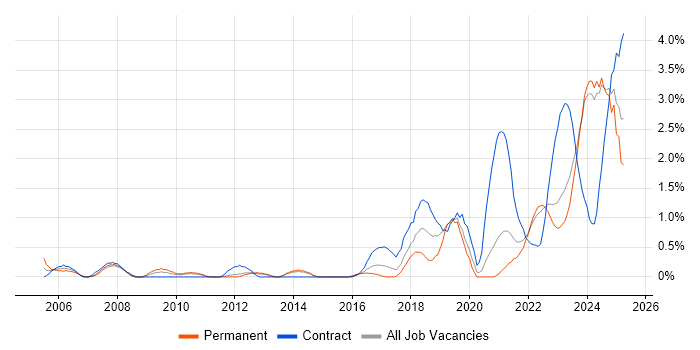 Job vacancy trend for Data Engineer in Liverpool Job vacancy trend for Data Engineer in Liverpool