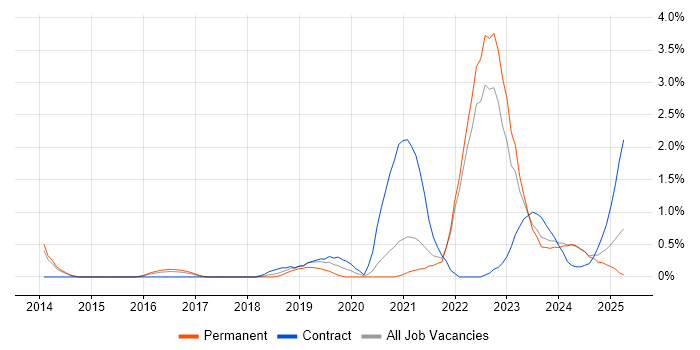 Job vacancy trend for Data Engineering in Liverpool Job vacancy trend for Data Engineering in Liverpool