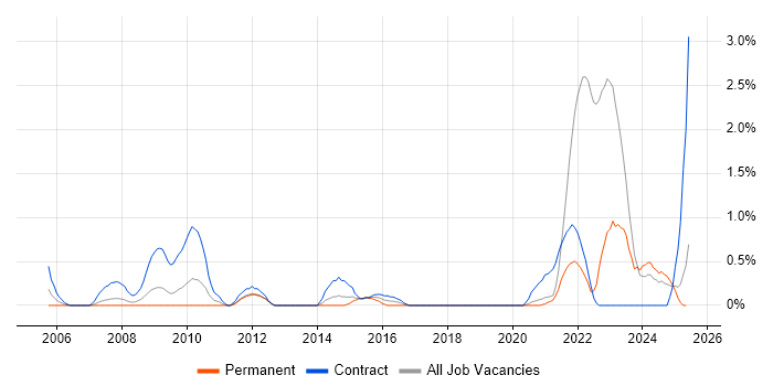 Job vacancy trend for Data Entry in Liverpool Job vacancy trend for Data Entry in Liverpool