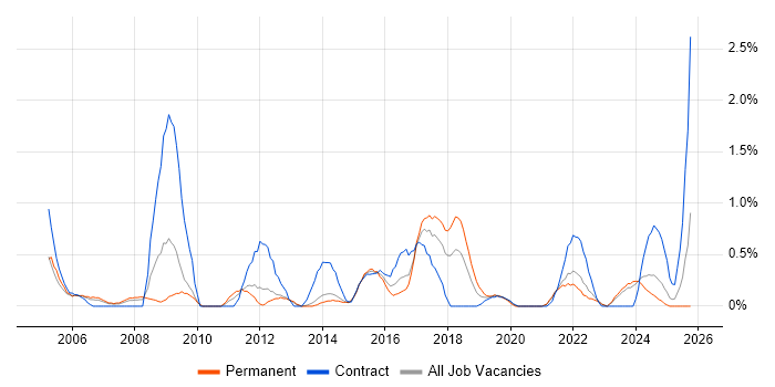 Data Extraction job vacancy trend in Liverpool