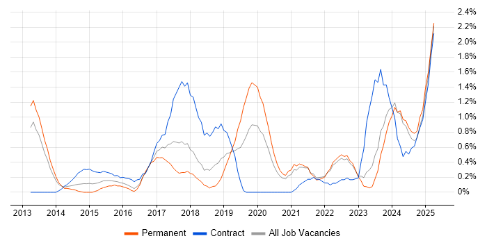 Job vacancy trend for Data Governance in Liverpool Job vacancy trend for Data Governance in Liverpool