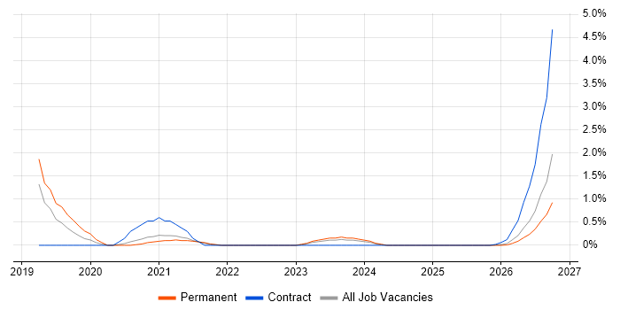 Data Ingestion job vacancy trend in Liverpool