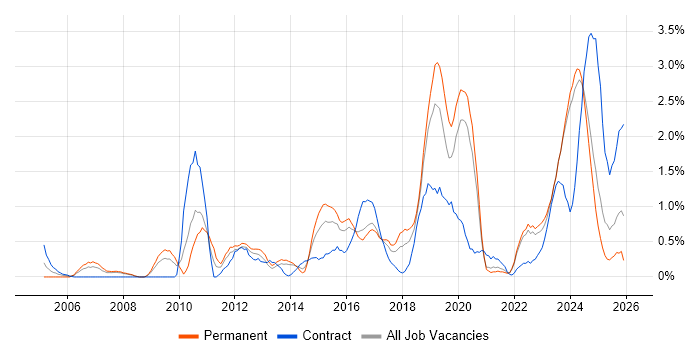 Data Integration job vacancy trend in Liverpool