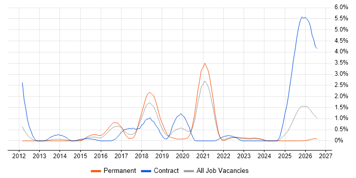 Data Loss Prevention job vacancy trend in Liverpool