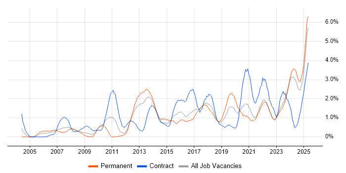 Job vacancy trend for Data Management in Liverpool Job vacancy trend for Data Management in Liverpool