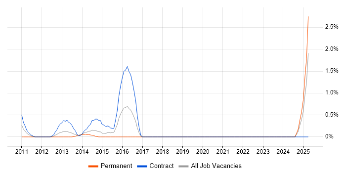Job vacancy trend for Data Migration Developer in Liverpool