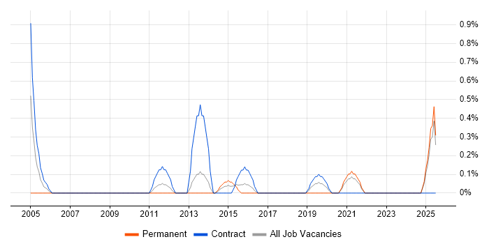 Job vacancy trend for Data Migration Lead in Liverpool