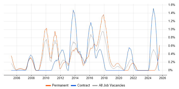 Job vacancy trend for Data Mining in Liverpool