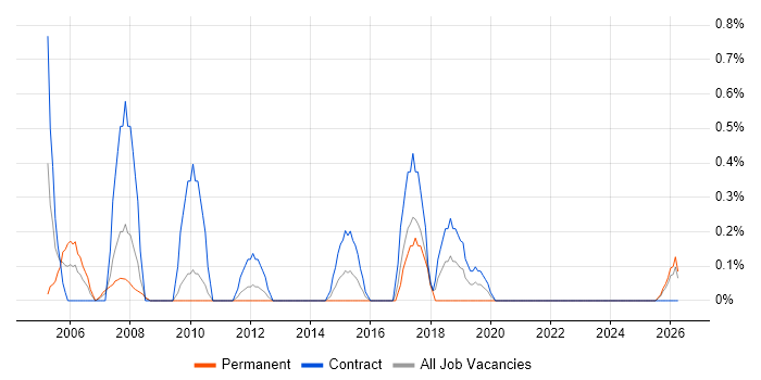 Data Modeller job vacancy trend in Liverpool