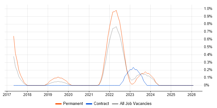 Data Munging job vacancy trend in Liverpool