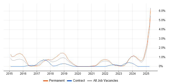 Job vacancy trend for Data Privacy in Liverpool Job vacancy trend for Data Privacy in Liverpool