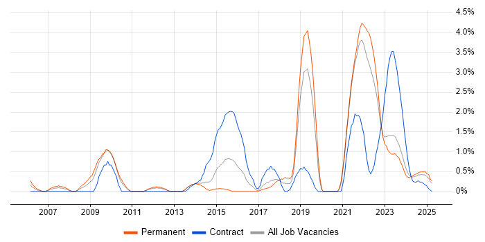 Job vacancy trend for Data Protection Act in Liverpool