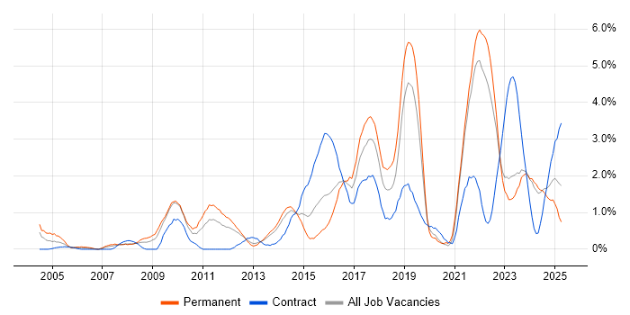 Job vacancy trend for Data Protection in Liverpool Job vacancy trend for Data Protection in Liverpool