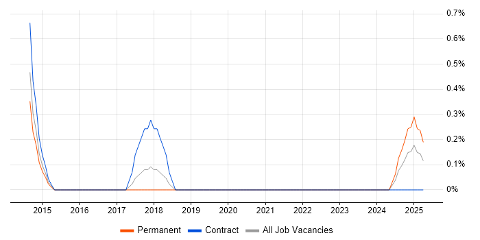 Job vacancy trend for Data Quality Analyst in Liverpool