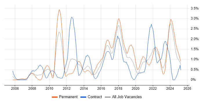 Job vacancy trend for Data Quality in Liverpool Job vacancy trend for Data Quality in Liverpool
