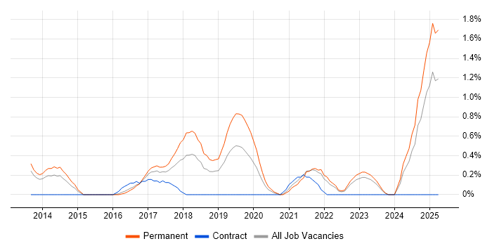 Job vacancy trend for Data Scientist in Liverpool Job vacancy trend for Data Scientist in Liverpool