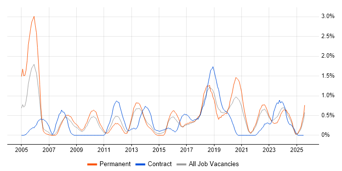 Job vacancy trend for Data Security in Liverpool Job vacancy trend for Data Security in Liverpool