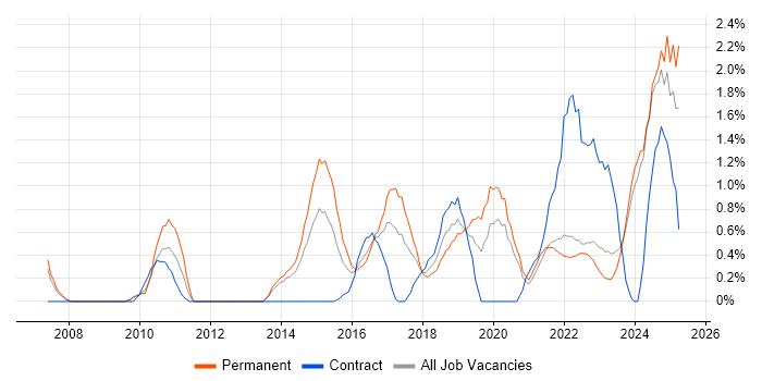 Job vacancy trend for Data Strategy in Liverpool Job vacancy trend for Data Strategy in Liverpool
