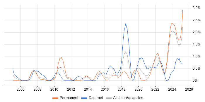 Job vacancy trend for Data Structures in Liverpool