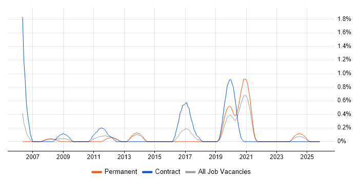 Data Validation job vacancy trend in Liverpool