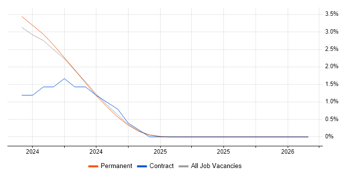 Data Vault job vacancy trend in Liverpool